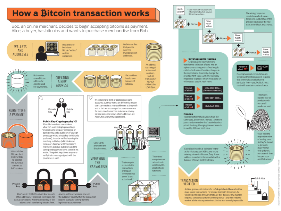 How bitcoin transaction works infographic 