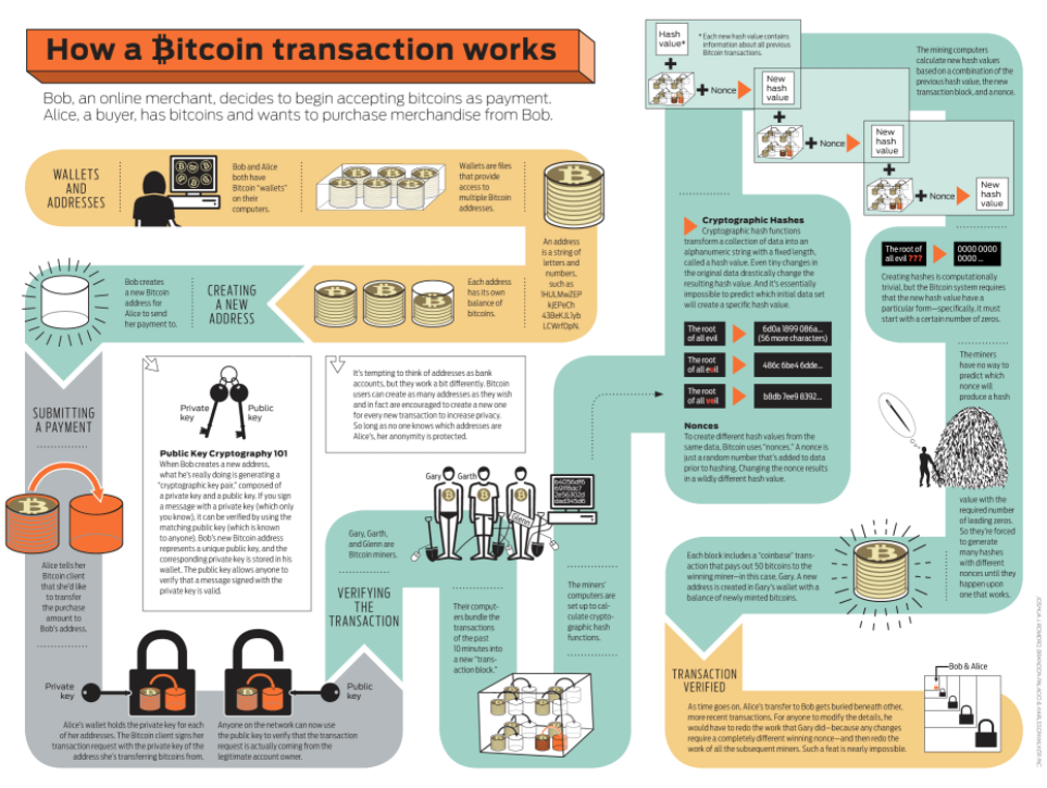 How bitcoin transaction works infographic