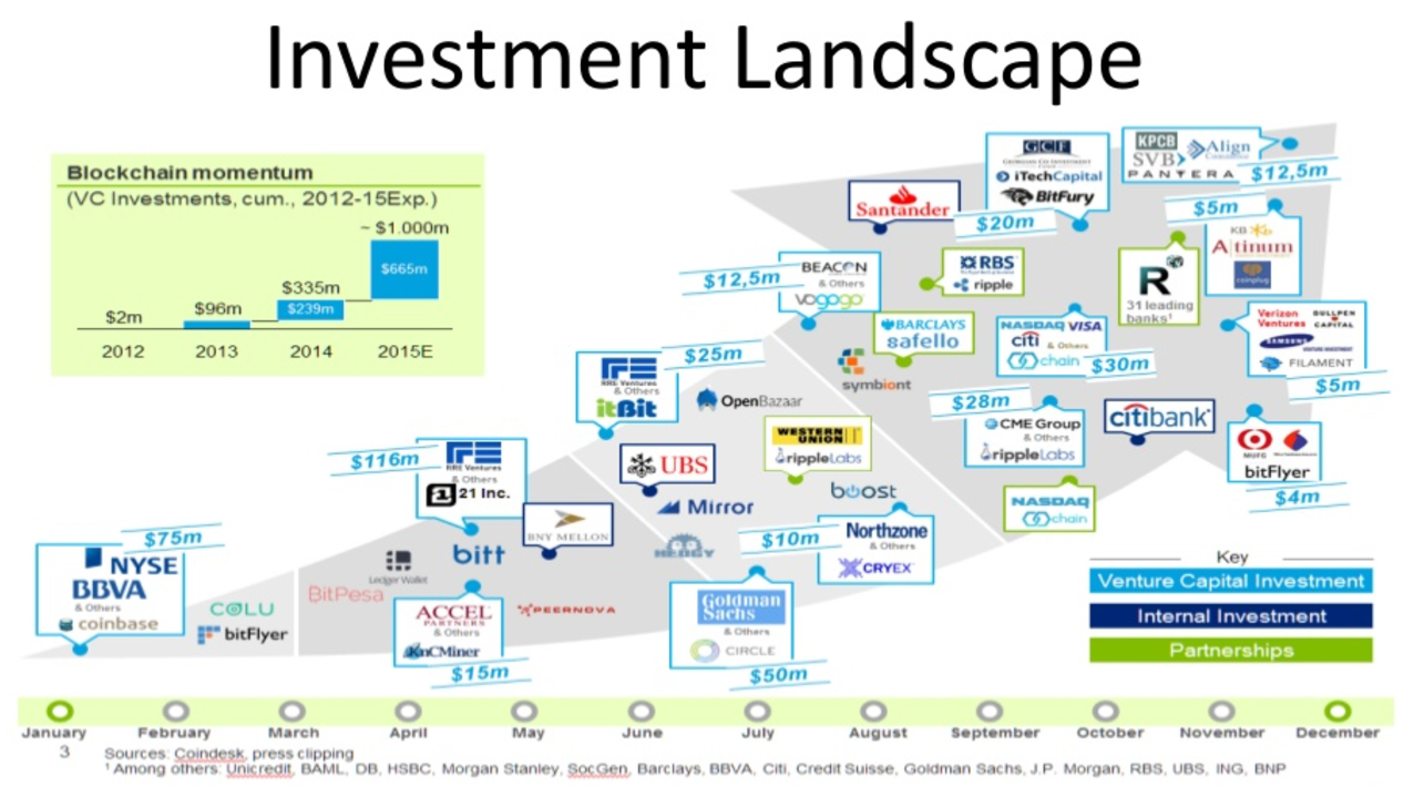 About Bitcoin, Blockchain, and the DLT Chimera investment landscape