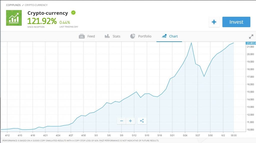 eToro launches Crypto-currency CopyFund as market hits $100bn