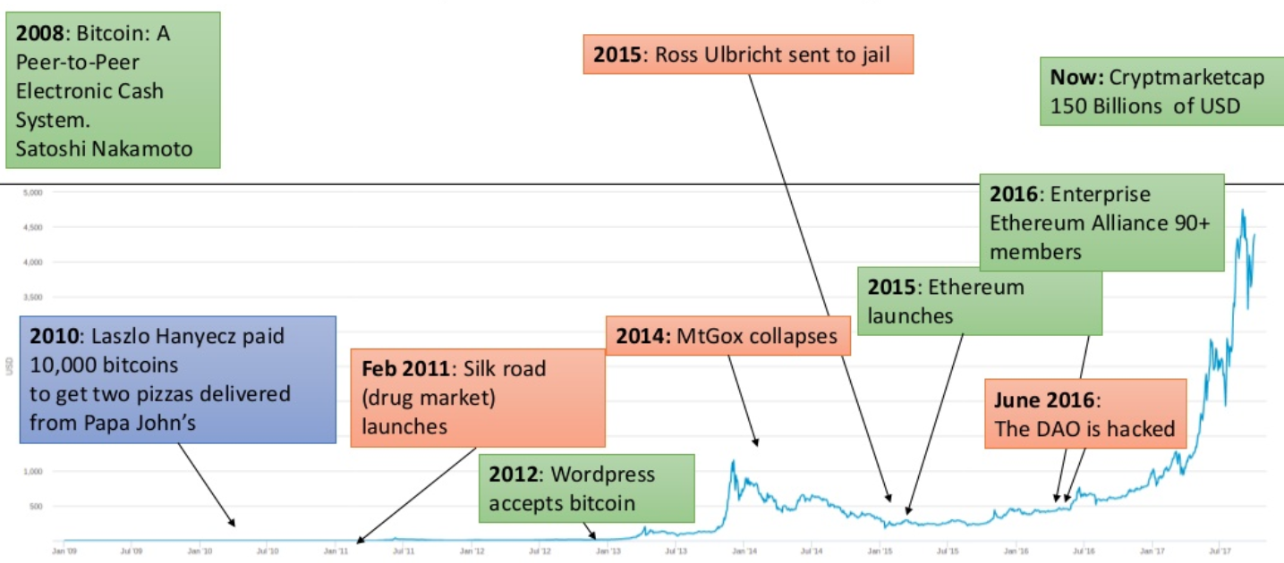 Bitcoin history and numbers