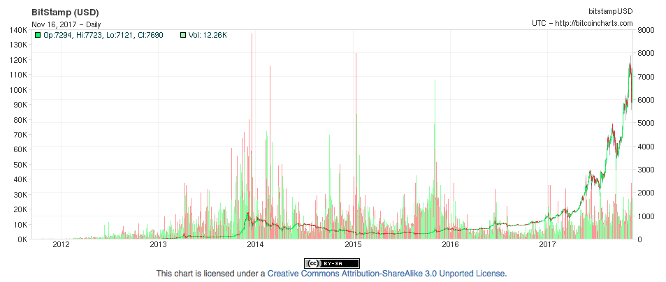 Bitcoin price chart since its inception source https://bitcoincharts.com/charts/bitstampUSD#tgSzm1g10zm2g25zv