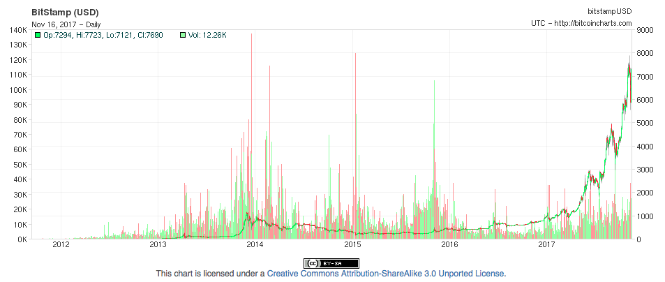 Bitcoincharts Com Charts