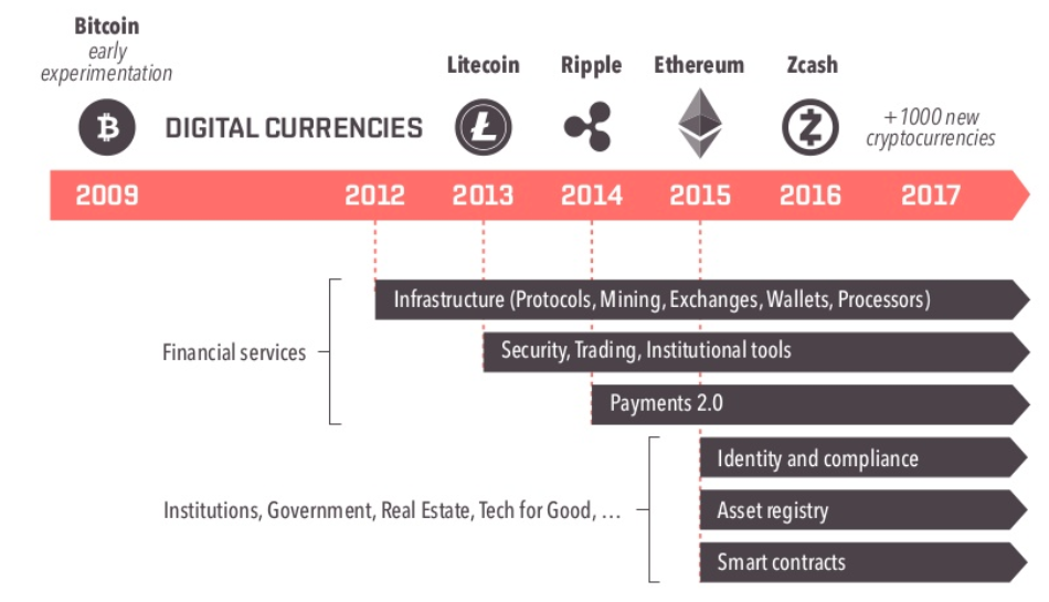 cryptocurrencies a history