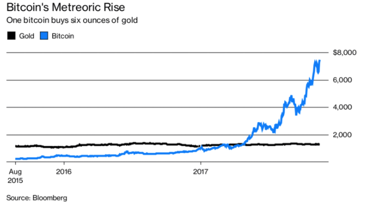 Bitcoin and Gold meteoric rise