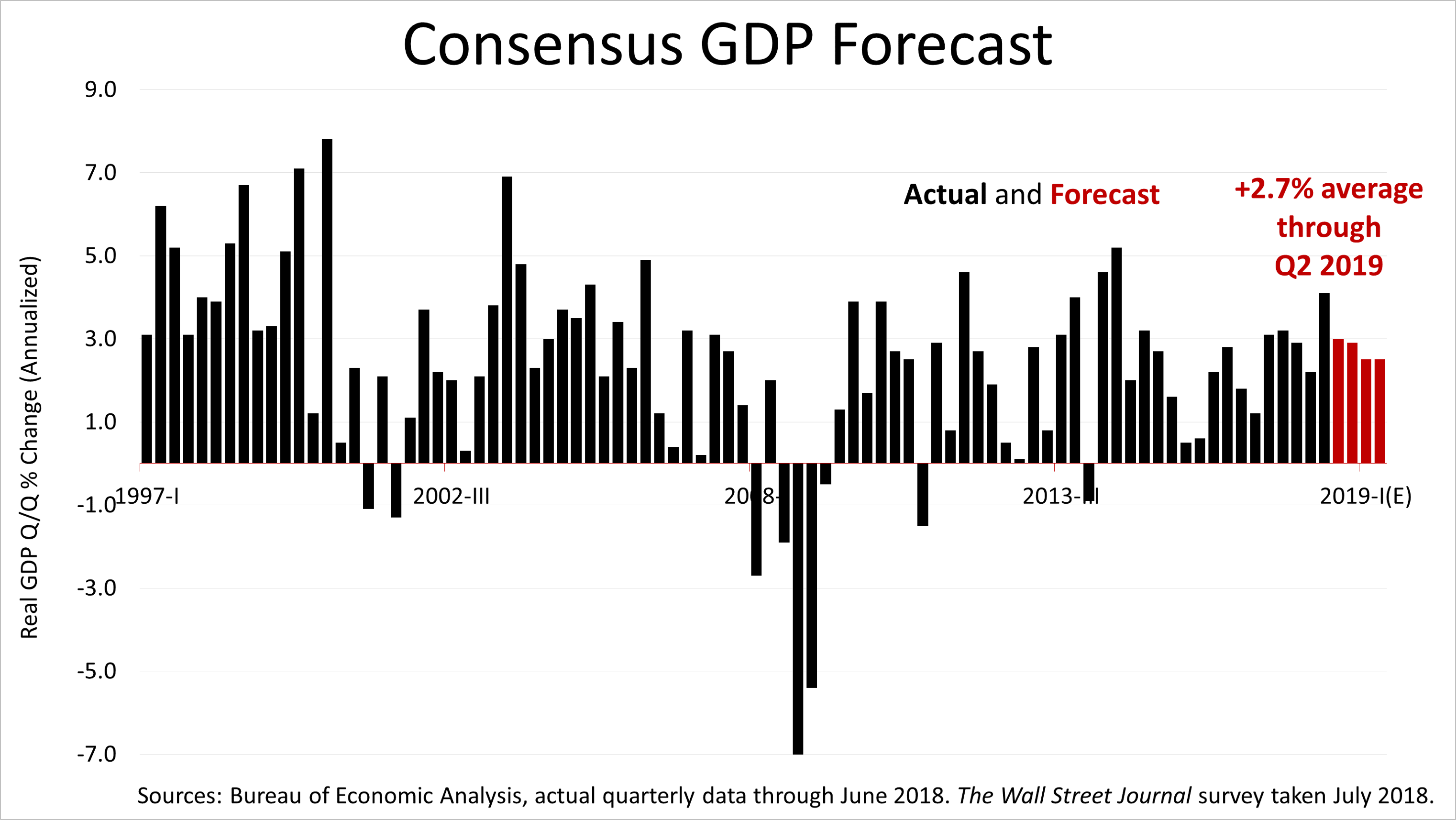 GDP growth in 2019 likely to be 3.0% plus