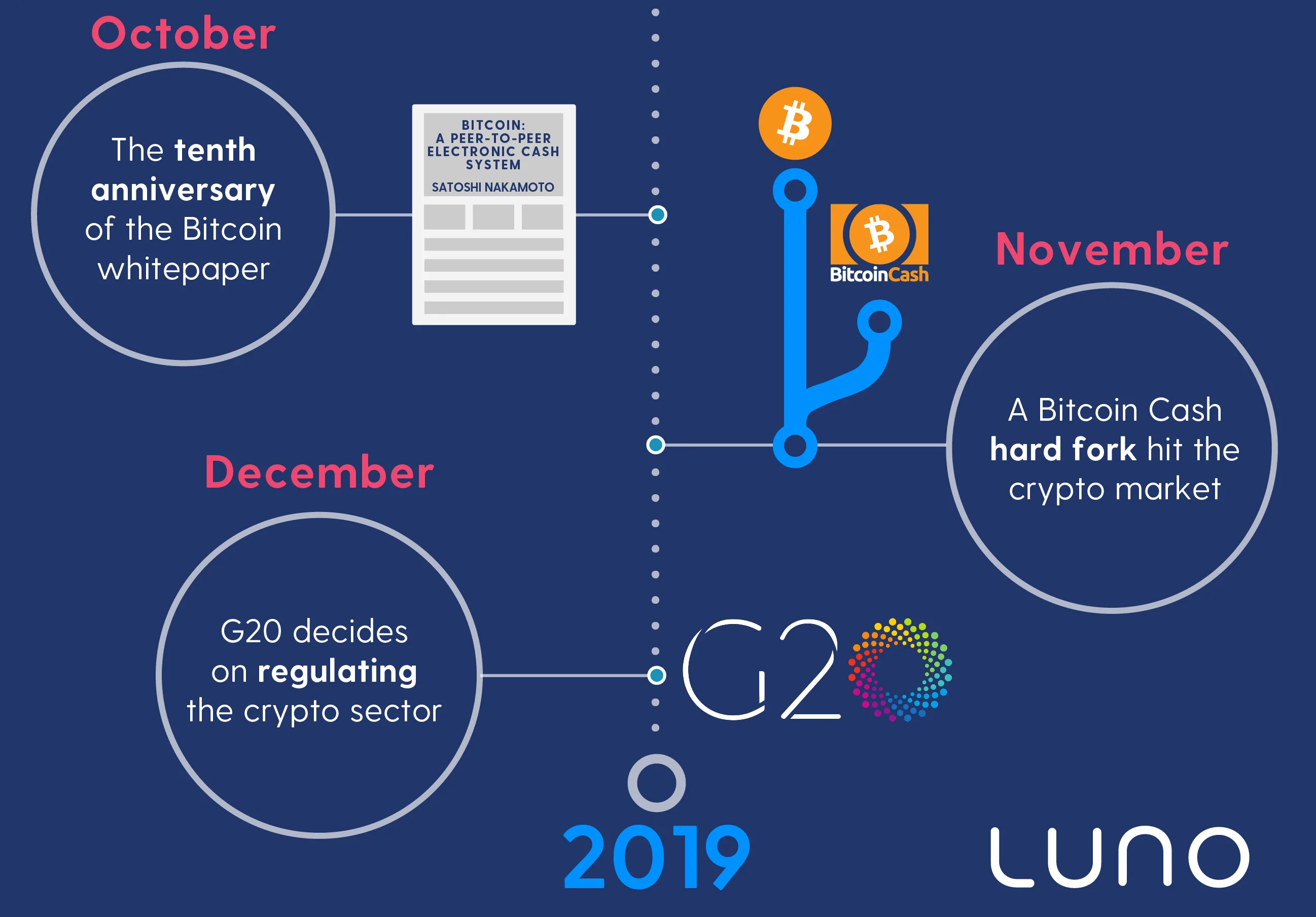 World Of Crypto in 2018 - A Year in Review