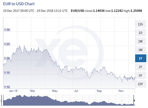 Usd Eur Xe Chart