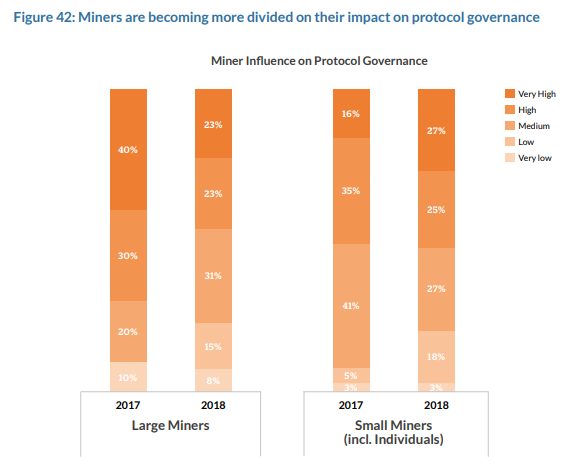 Miners are becoming more divided on their impact on protocol governance
