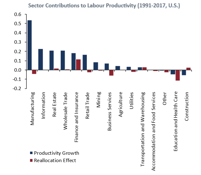 Sector Contributions to Labour Productivity (1991-2017, US)