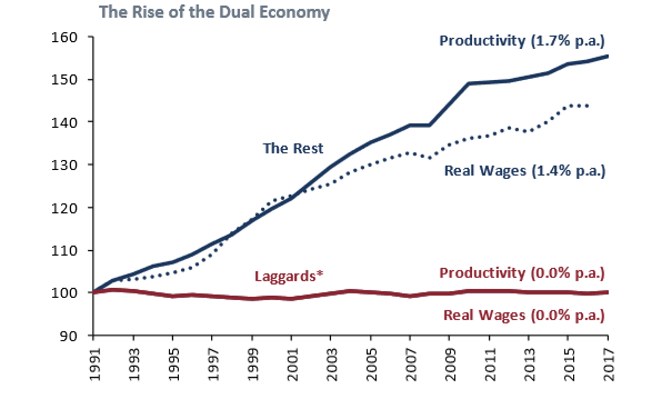 The Rise of the Dual Economy