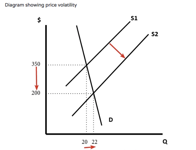 Diagram showing price volatility