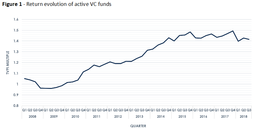 Figure 1 - Return evolution of active VC funds