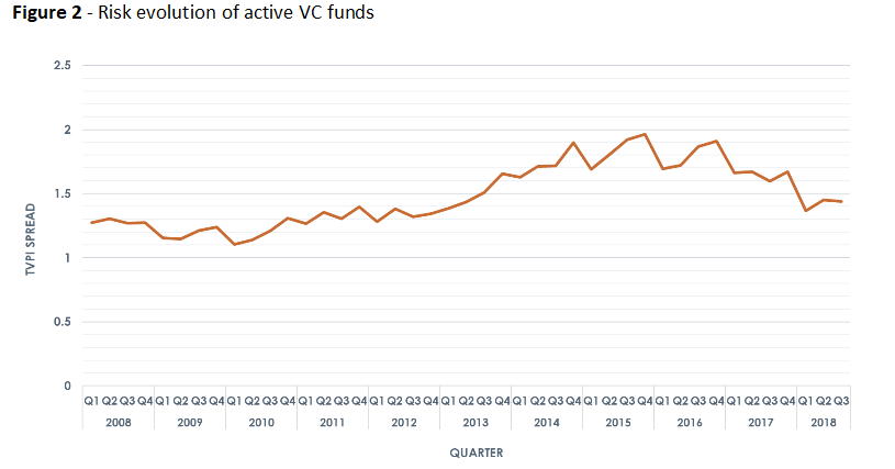 Risk evolution of active VC funds