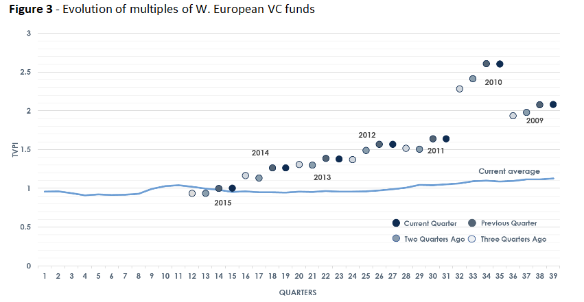 Evolution of multiples of W. European VC funds