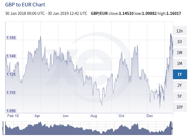 GBP to EUR