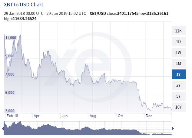 XBT to USD Year Chart. Source: XE