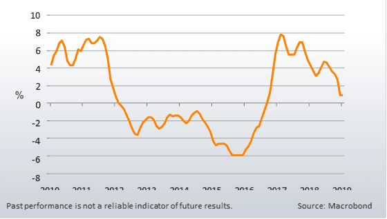 China PPI (year on year)