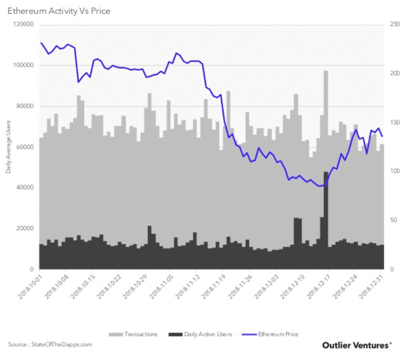 Ethereum Activity vs Price. Source: Outlier Ventures