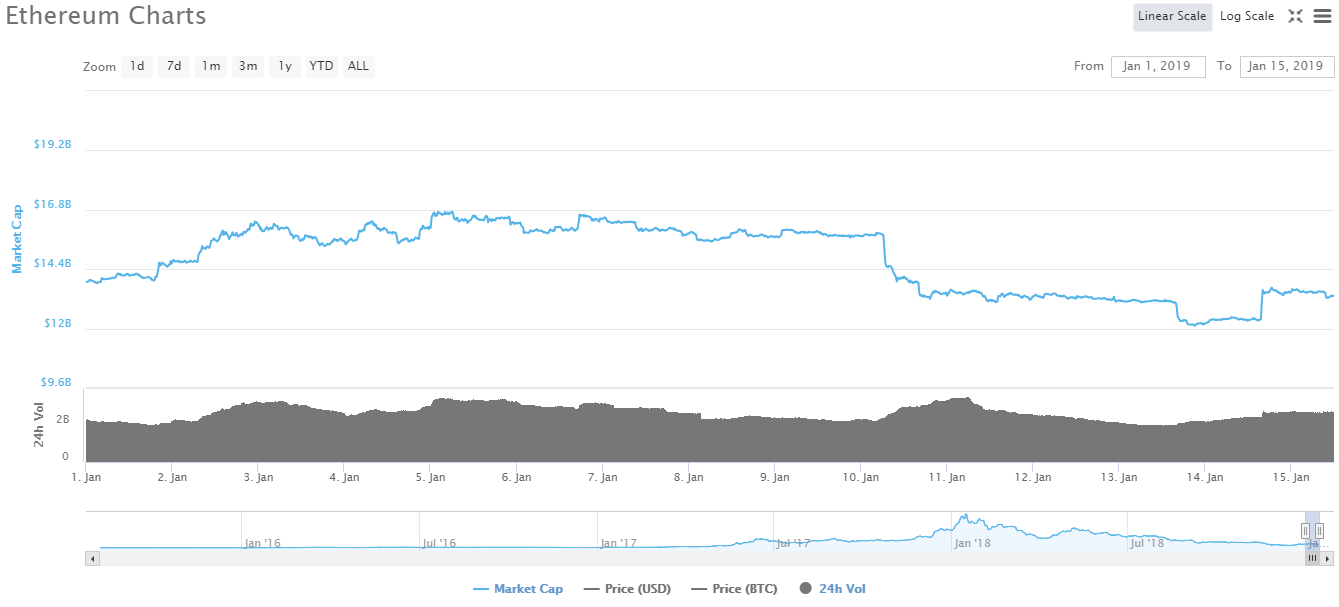 Ethereum Market Cap