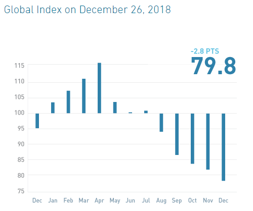 Global Index on December. Source: State Street Corporation