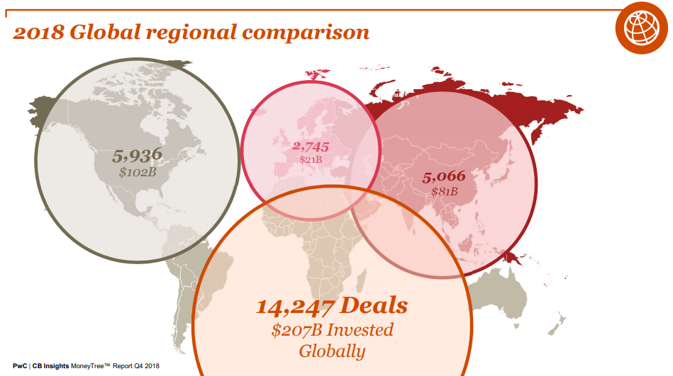 2018 Global funding overall surges 21% compared to 2017, with global funding hitting $207B in Q4 2018