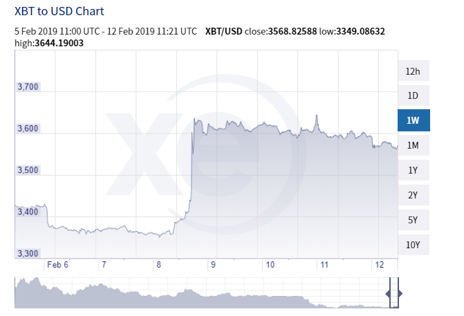 XBT to USD Chart 