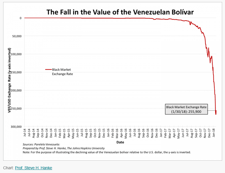 The Fall in the value of the Venezuelan Bolívar