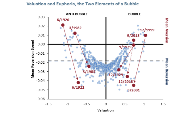 Valuation and Euphoria, the Two Elements of a Bubble