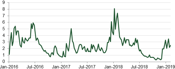 The water levels in the river Rhine. Source: Bloomberg