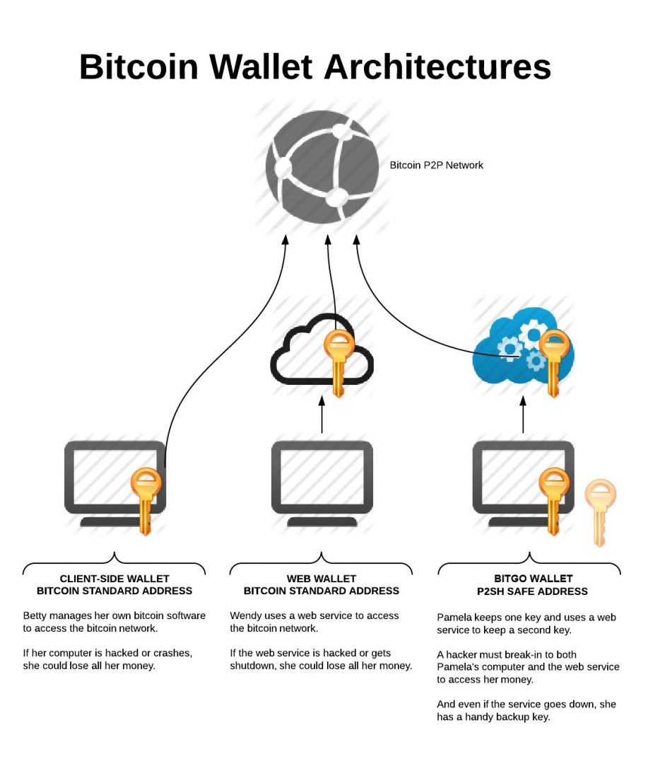 Bitcoin Wallet Architectures