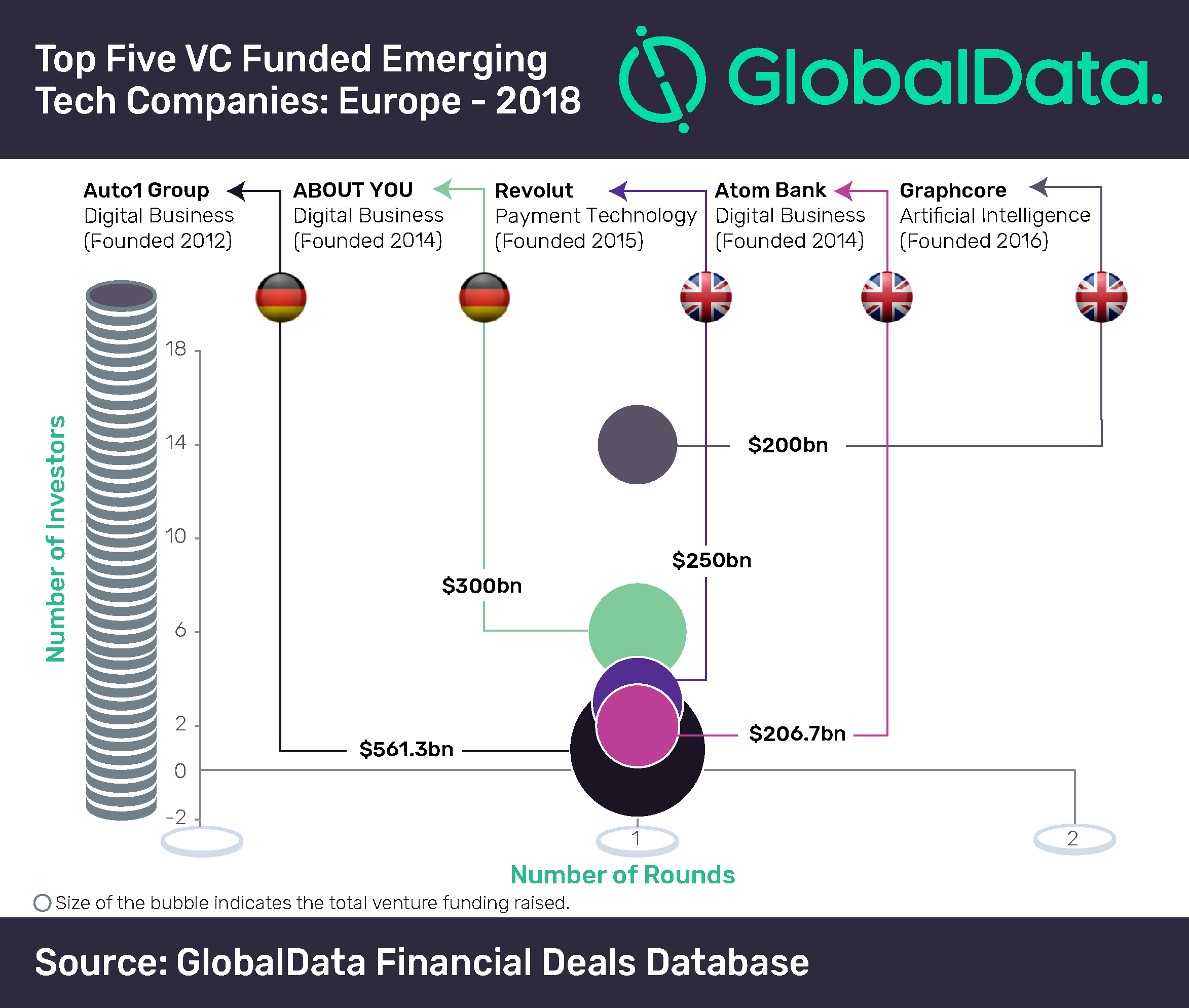 Top Five VC funded emerging tech companies: Europe - 2018. 