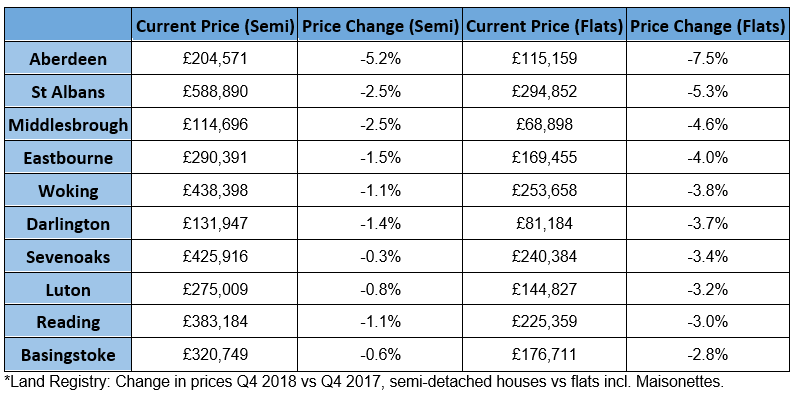 This table shows the annual change in the price of semi-detached houses vs flats in the last quarter (Q4 2018 vs Q4 2017):