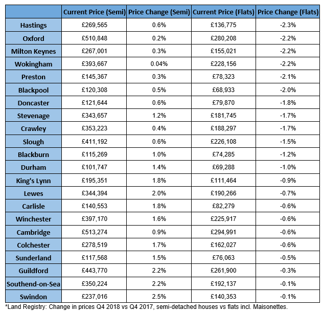 This table shows the areas where flat values are falling but the price of semi-detached houses continues to rise
