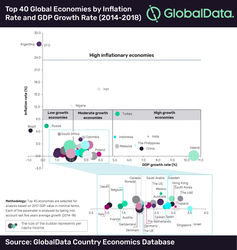 Top 40 global economies by inflation rate and GDP growth rate. Source: GlobalData