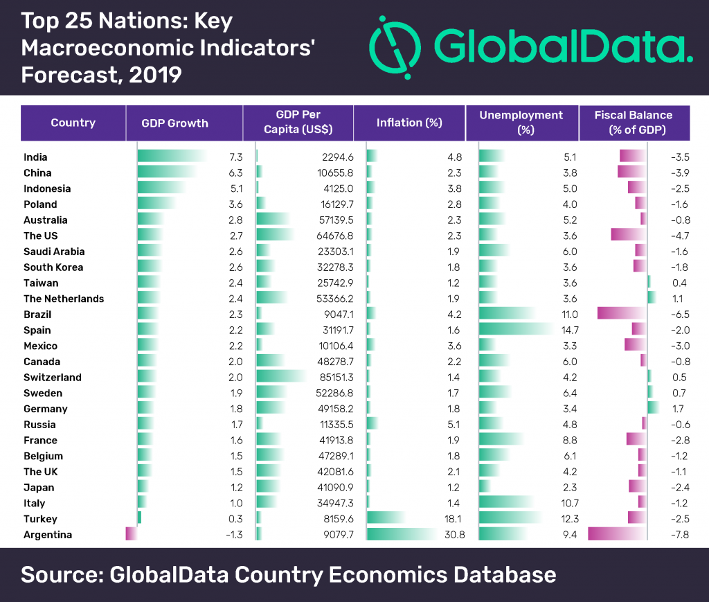 Top 25 Nations: Key Macroeconomic Indicators' Forecast, 2019.