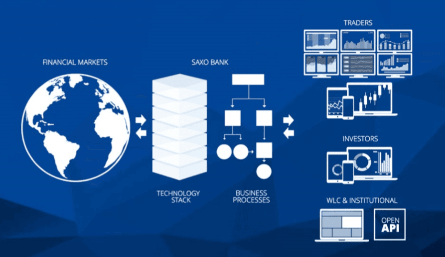 Saxo Bank global operations. Source: Saxo Bank report