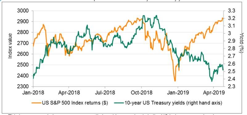 S&P500 Index performance verses 10-year Treasury yields