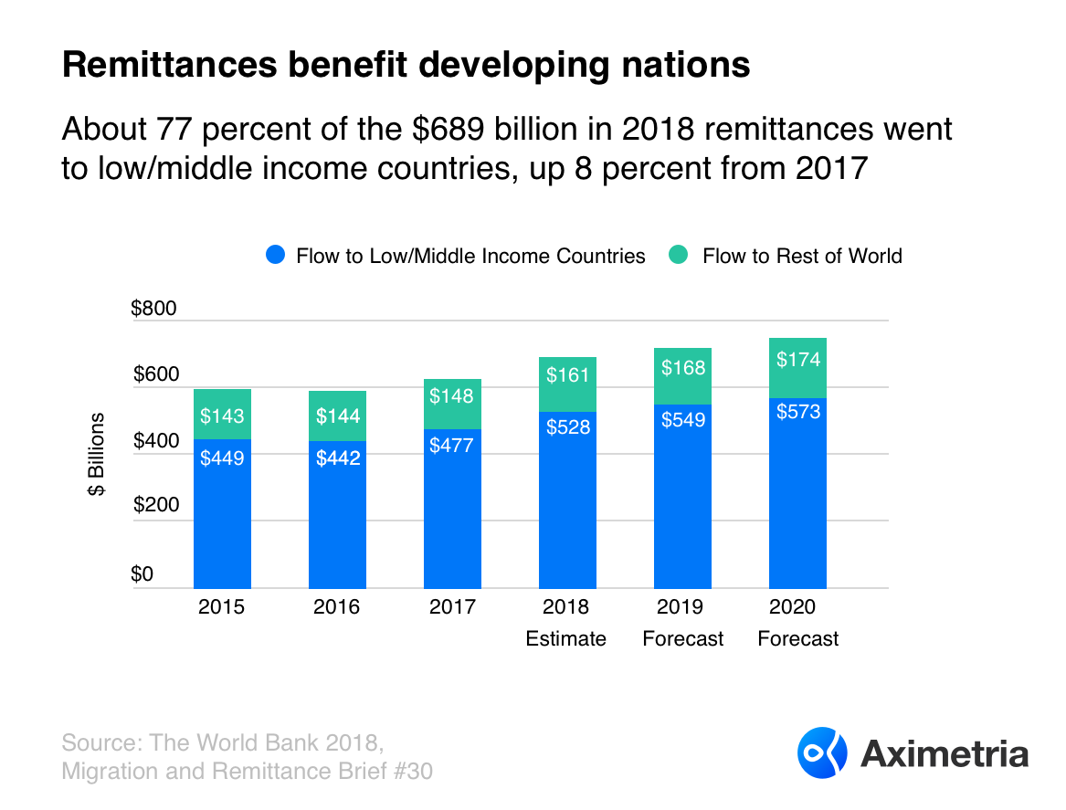 Remittances