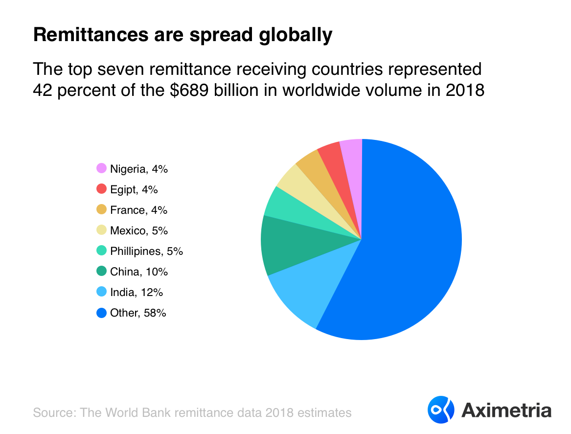 Remittances are spread globally