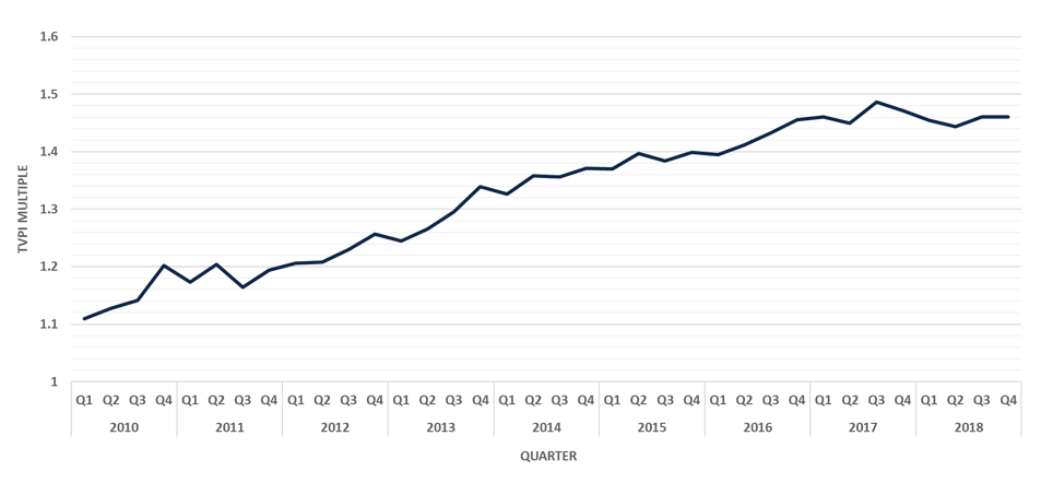 Return evolution of active LBO funds.