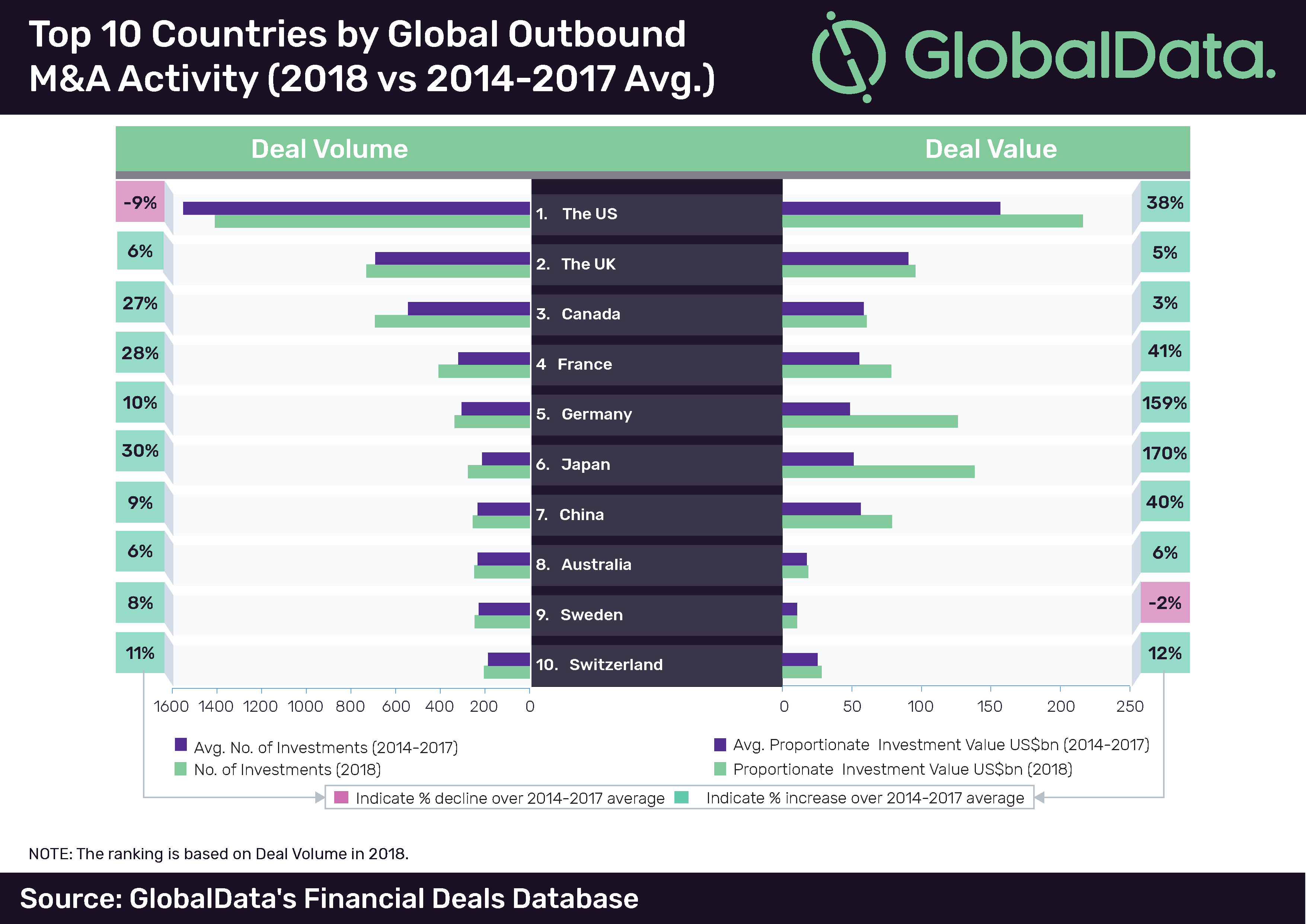 Top 10 countries by Global Outbound M&A Activity