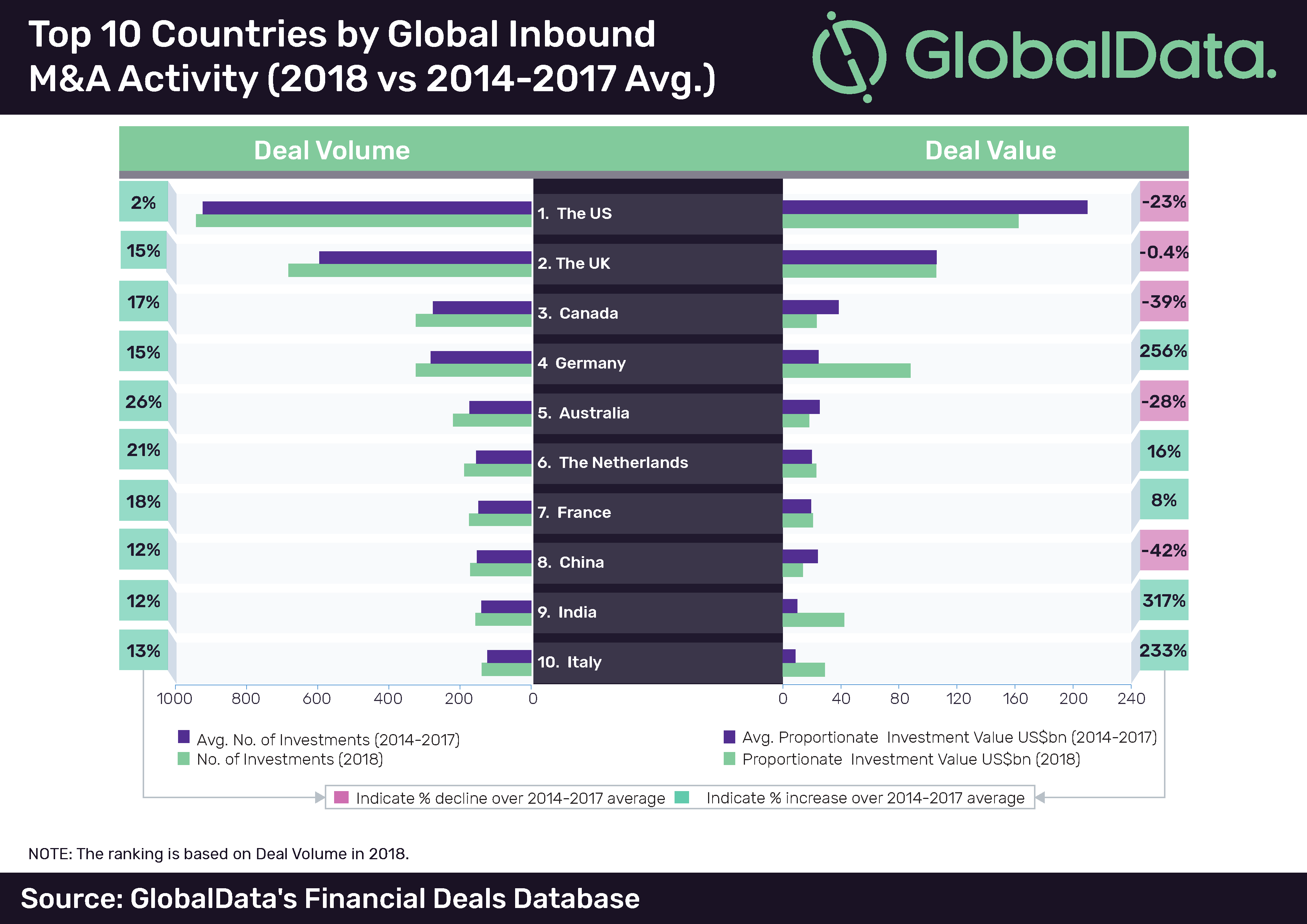 Top 10 Countries by Global Inbound M&A Activity. 