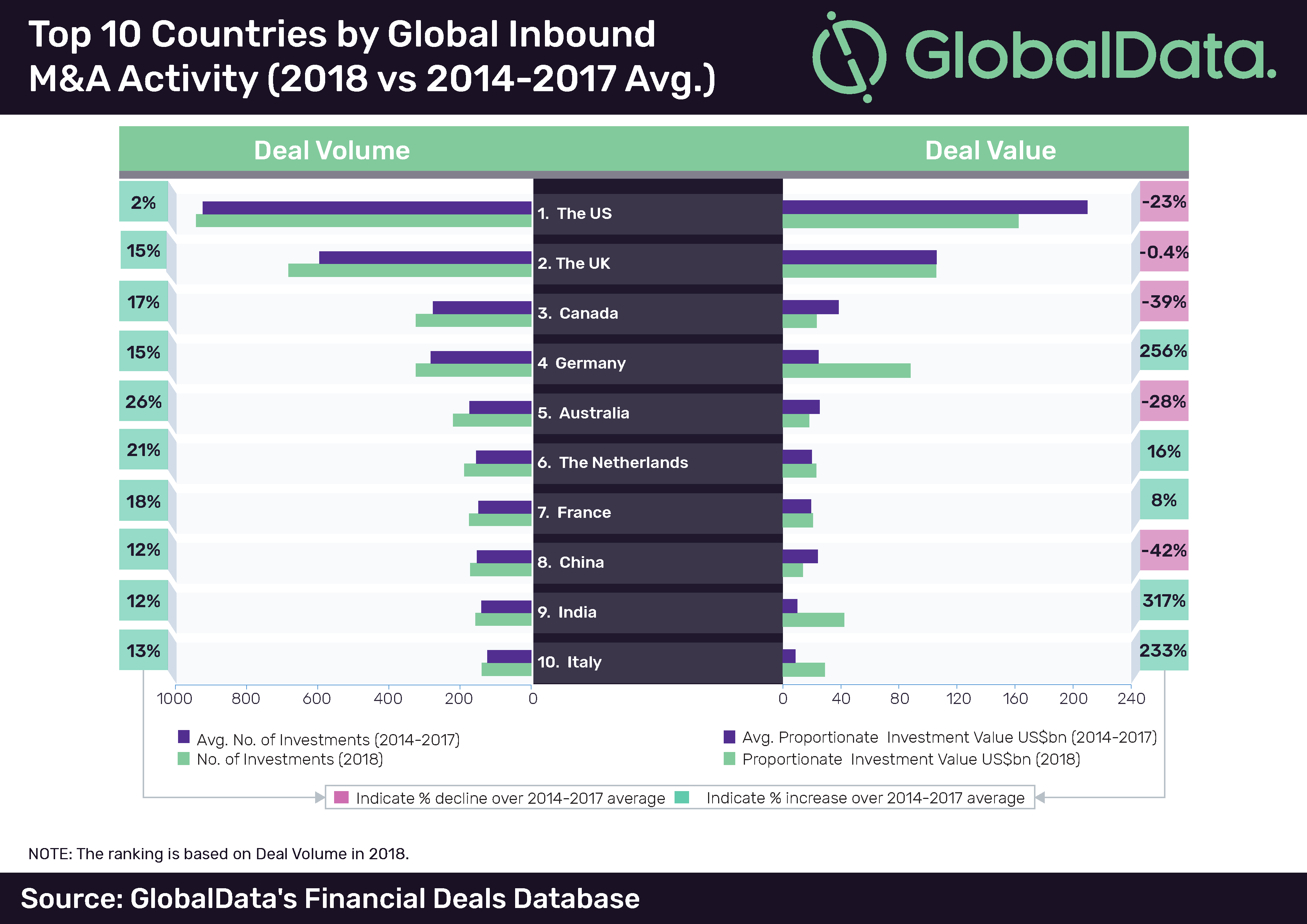 Top 10 Countries by Global Inbound M&A Activity.