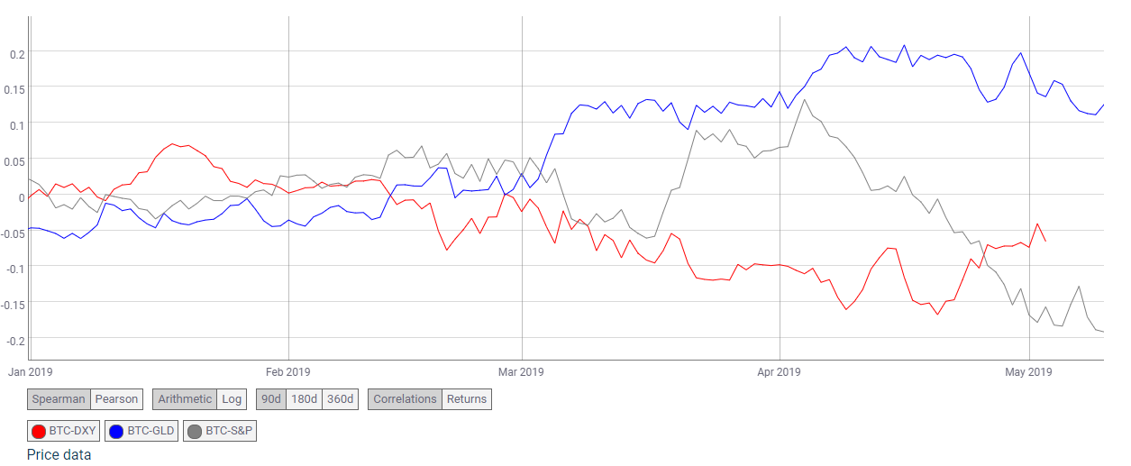 The correlations of bitcoin with the US Dollar (red), Gold (blue), and the S&P500 (grey).