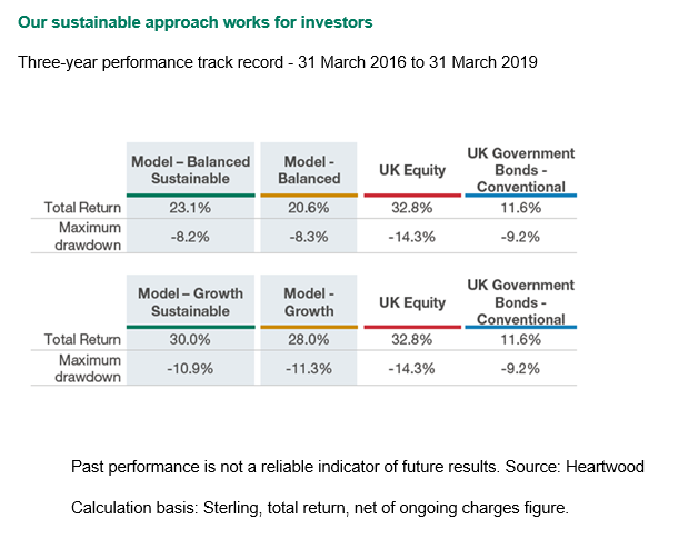 Our sustainable approach works for investors