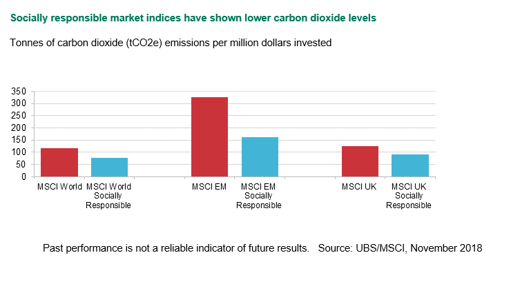 Socially responsible market indices have shown lower carbon dioxide levels