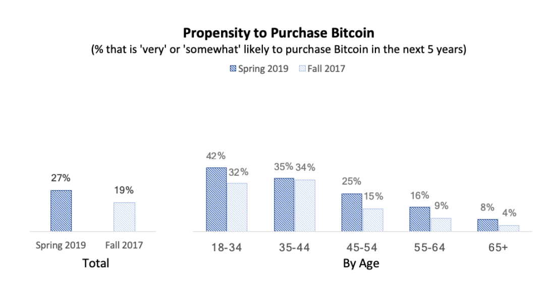 Propensity to purchase Bitcoin