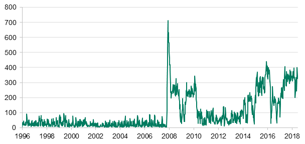 US Treasury cash balance ($bn)