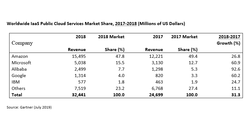 Worldwide IaaS Public Cloud Services Market Share. Source: Gartner